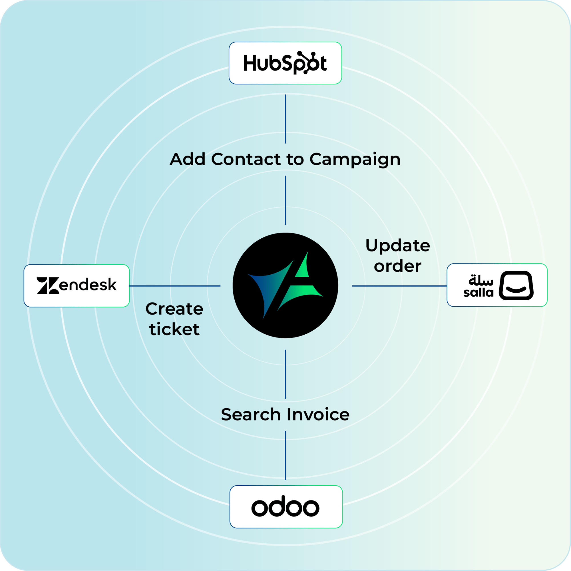 Agentic marketing - Plugs into the stack you already have