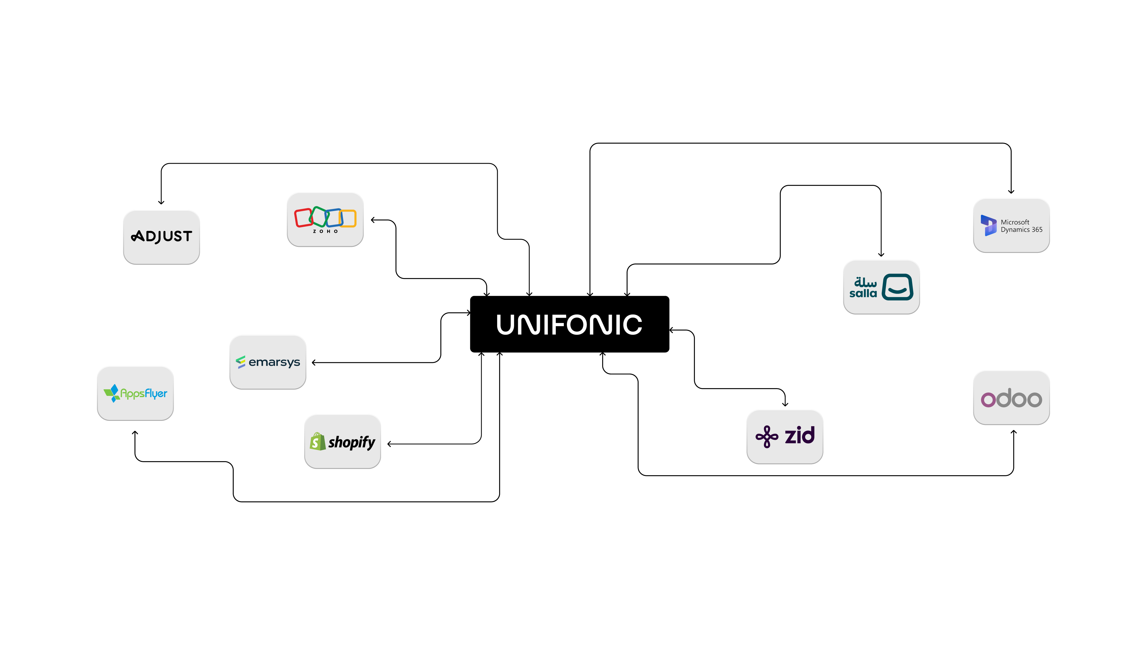 Integrations Diagram