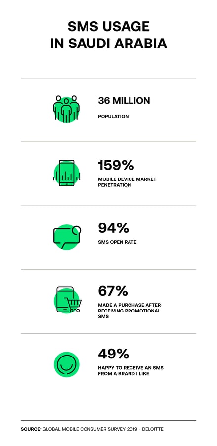 SMS GREEN -Unifonic infographic (1)