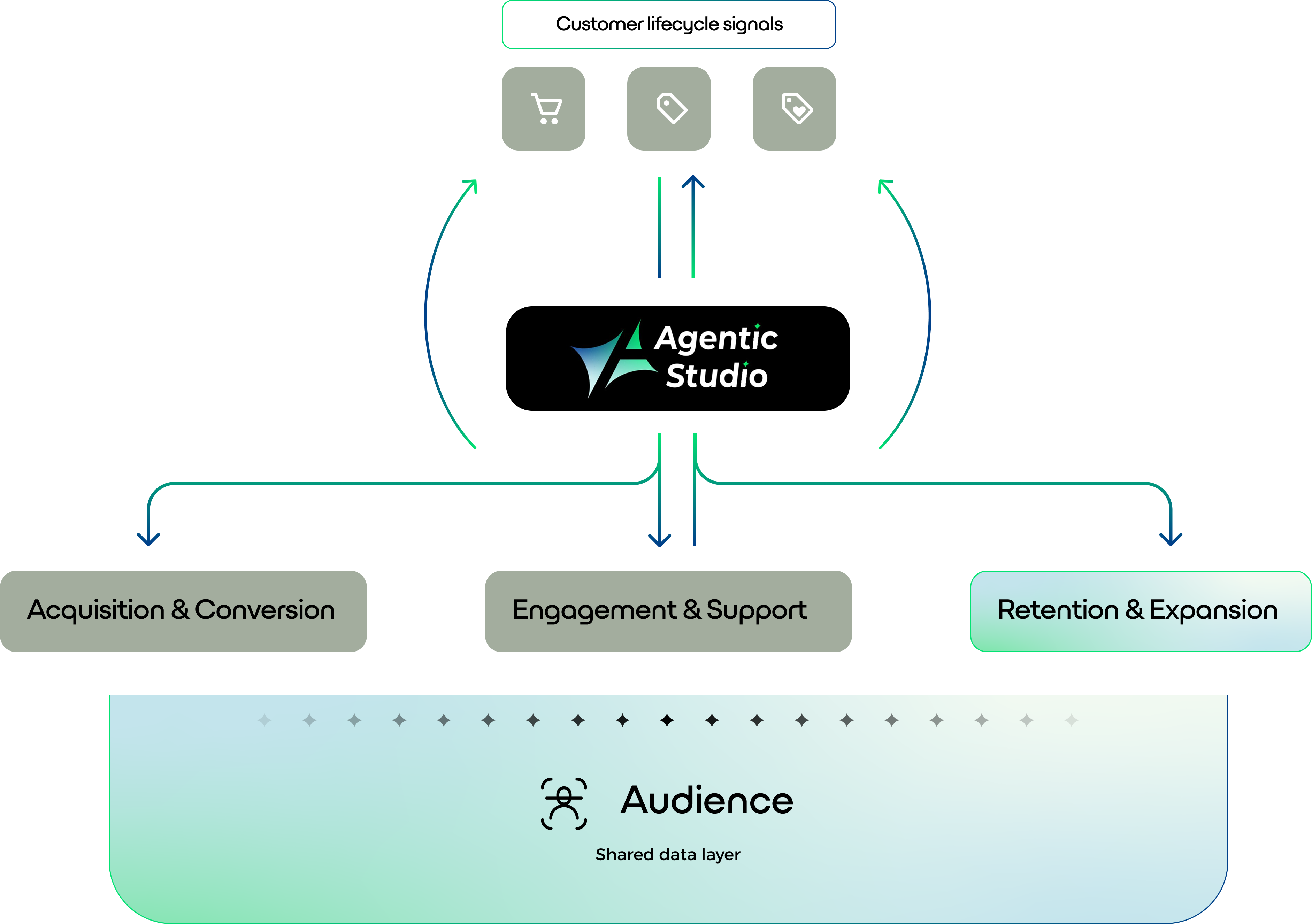 The retain & expand loop 2