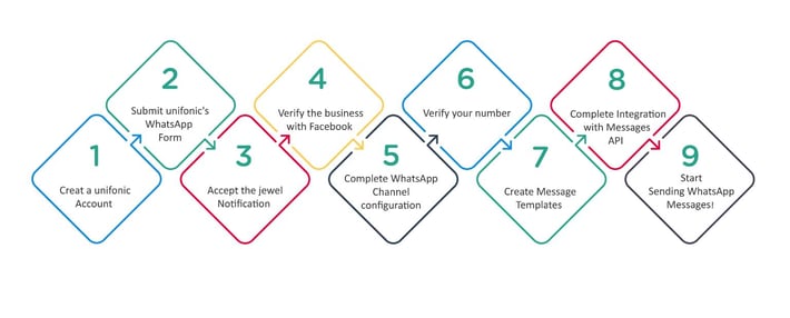 activate a WhatsApp Business API account 