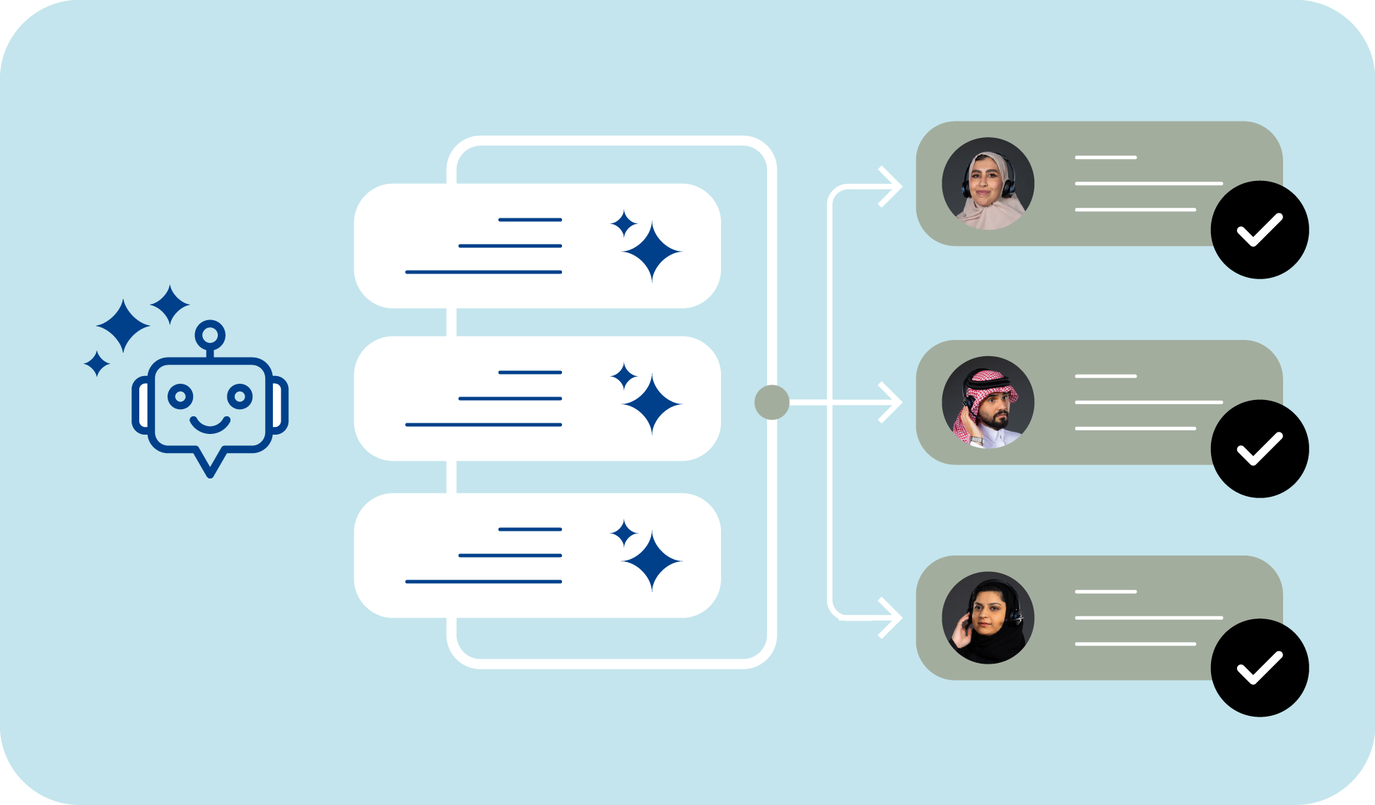 Engage & Support - Intelligent routing - AI-to-human handover