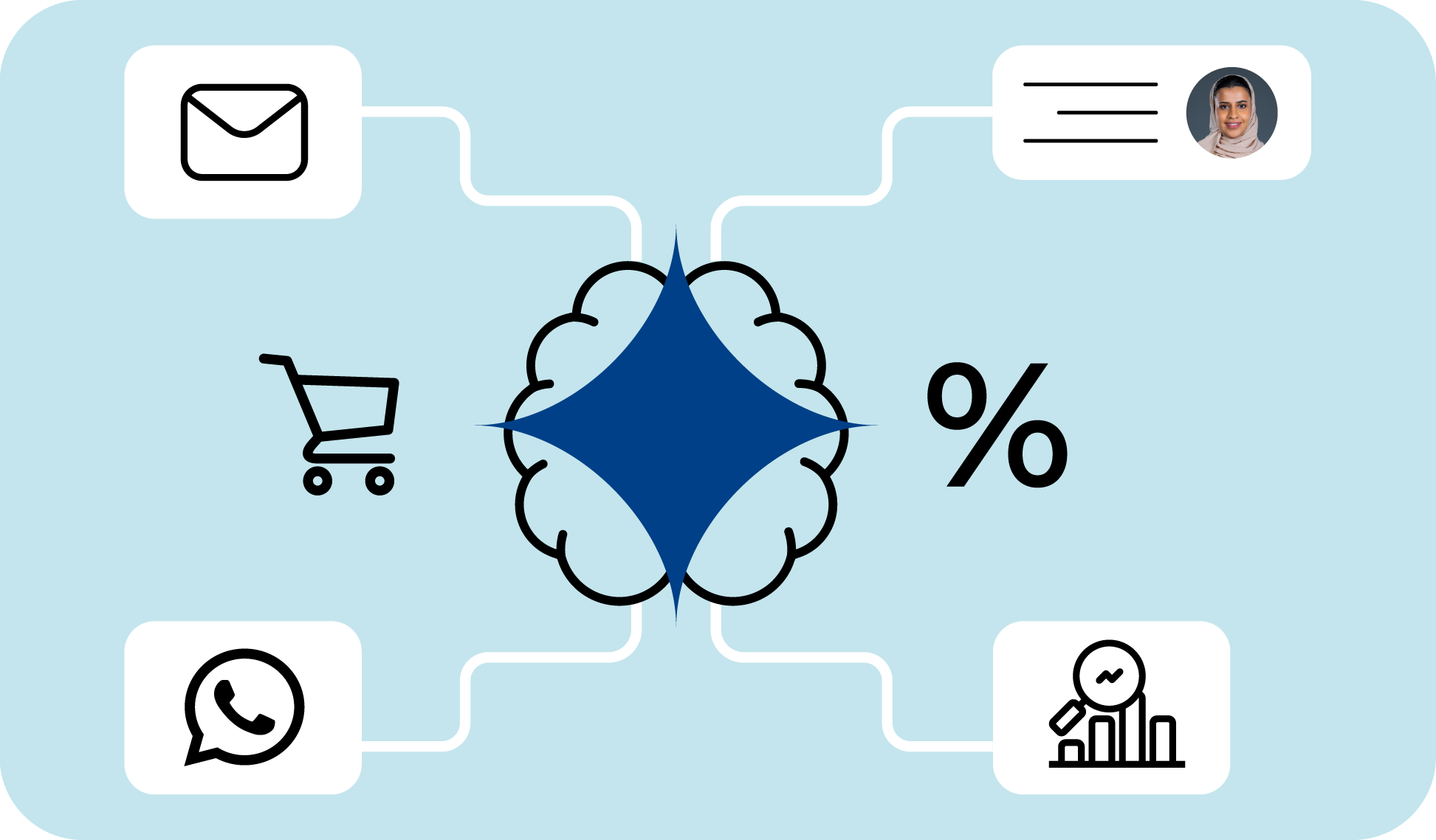 Retain & Expand - Retain customers - Automated retention campaigns